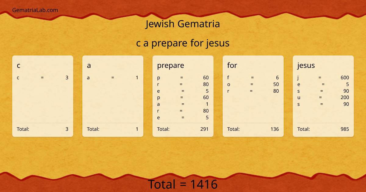c a prepare for jesus in jewish Gematria